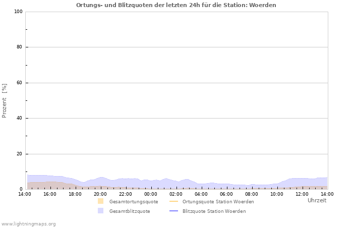 Diagramme: Ortungs- und Blitzquoten