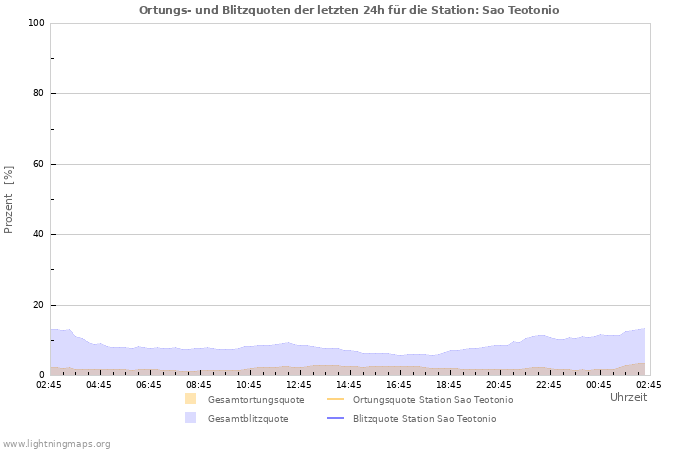 Diagramme: Ortungs- und Blitzquoten