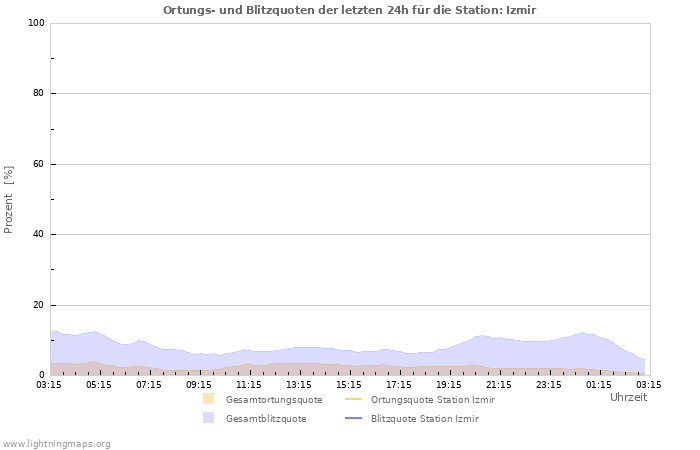 Diagramme: Ortungs- und Blitzquoten