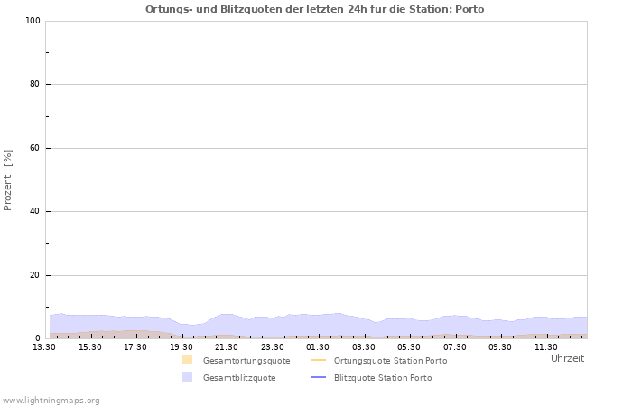 Diagramme: Ortungs- und Blitzquoten