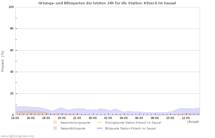 Diagramme: Ortungs- und Blitzquoten