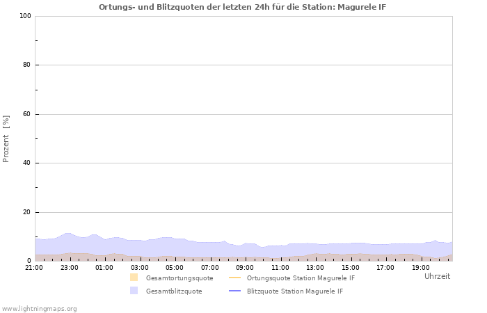 Diagramme: Ortungs- und Blitzquoten