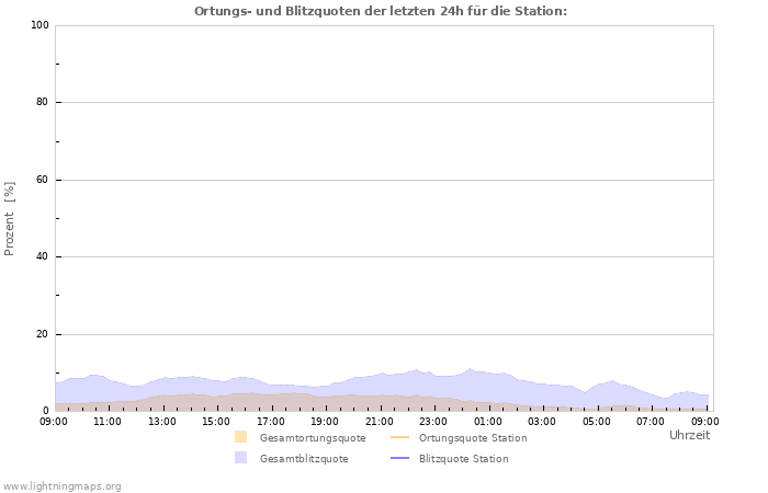 Diagramme: Ortungs- und Blitzquoten