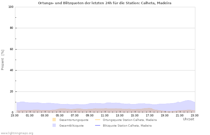 Diagramme: Ortungs- und Blitzquoten