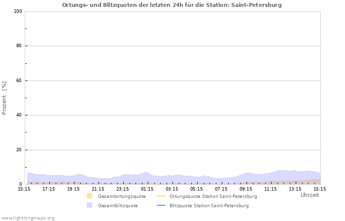 Diagramme: Ortungs- und Blitzquoten