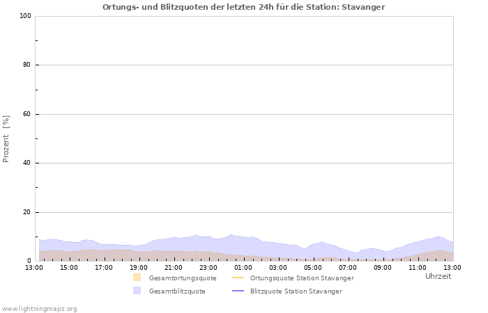 Diagramme: Ortungs- und Blitzquoten