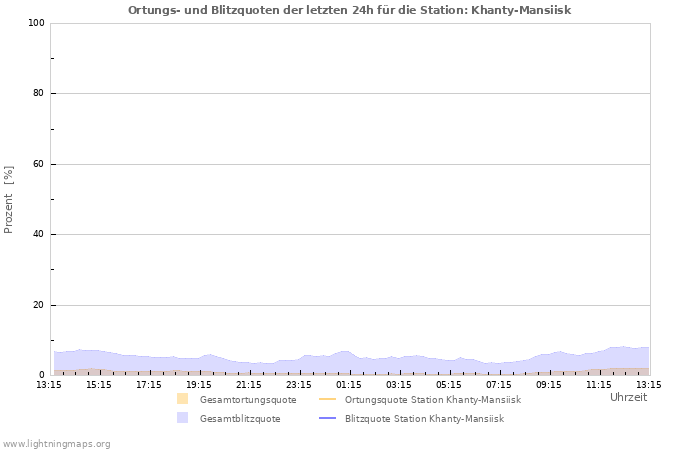 Diagramme: Ortungs- und Blitzquoten