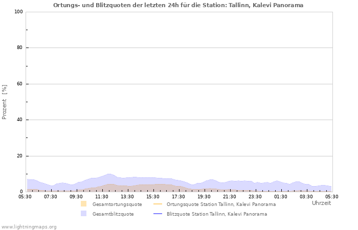 Diagramme: Ortungs- und Blitzquoten