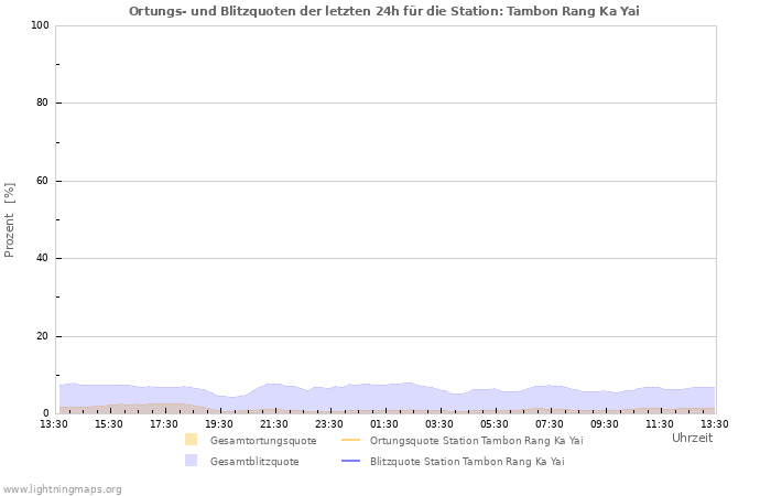 Diagramme: Ortungs- und Blitzquoten