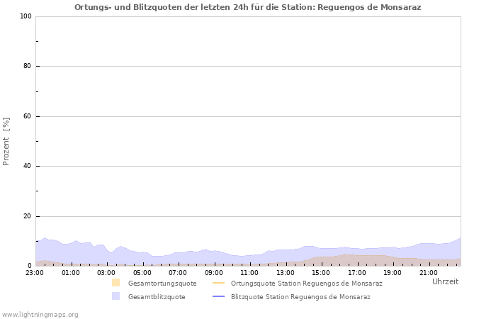 Diagramme: Ortungs- und Blitzquoten