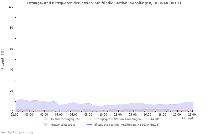 Diagramme: Ortungs- und Blitzquoten