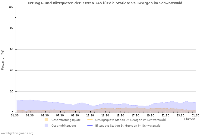 Diagramme: Ortungs- und Blitzquoten