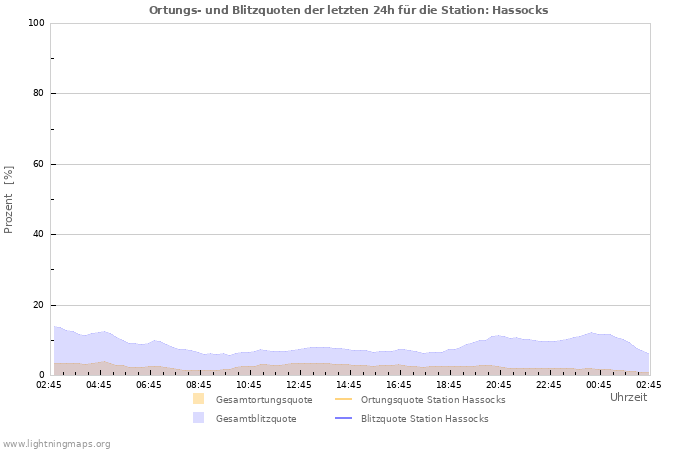 Diagramme: Ortungs- und Blitzquoten