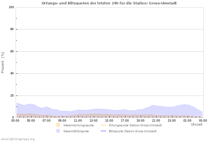 Diagramme: Ortungs- und Blitzquoten