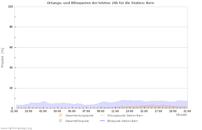 Diagramme: Ortungs- und Blitzquoten