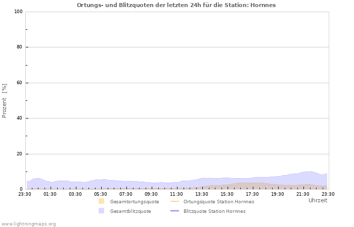 Diagramme: Ortungs- und Blitzquoten