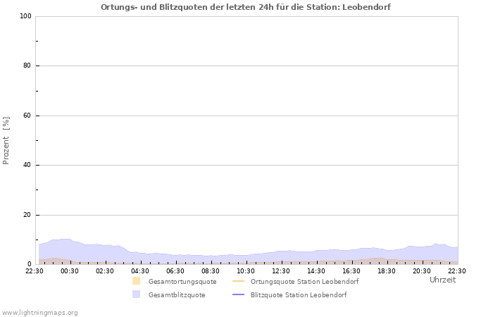 Diagramme: Ortungs- und Blitzquoten