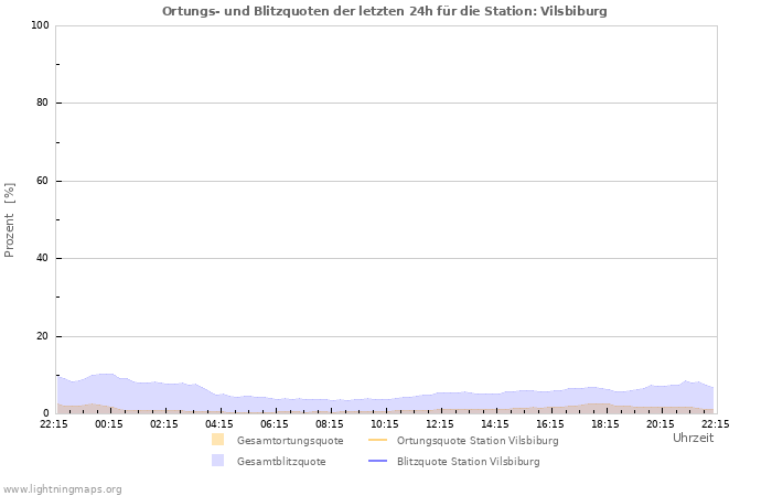 Diagramme: Ortungs- und Blitzquoten