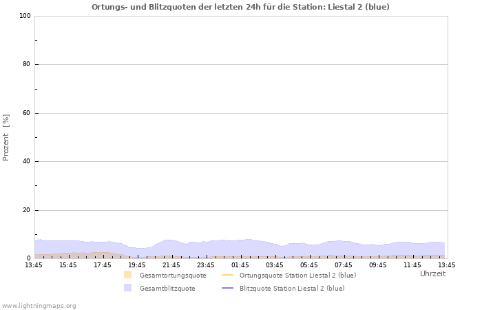 Diagramme: Ortungs- und Blitzquoten