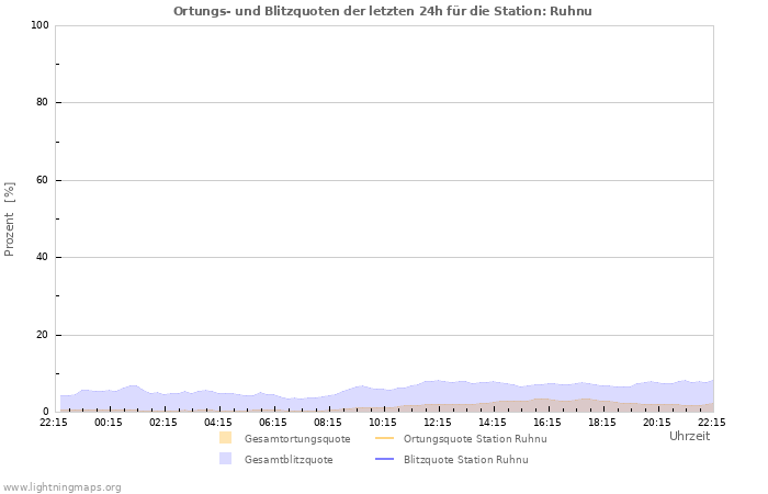 Diagramme: Ortungs- und Blitzquoten