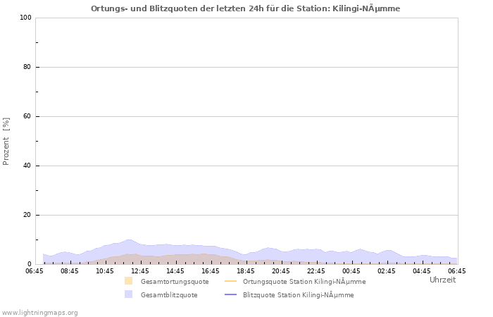 Diagramme: Ortungs- und Blitzquoten