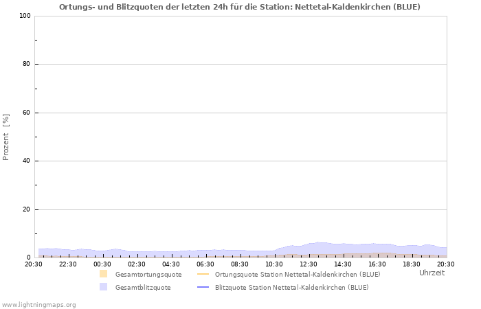 Diagramme: Ortungs- und Blitzquoten