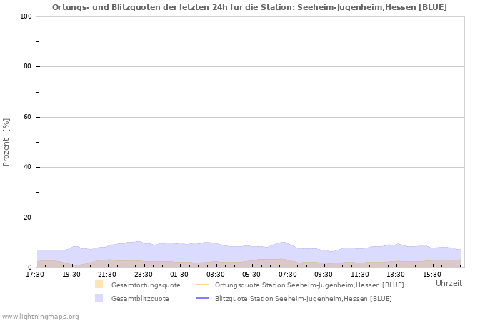 Diagramme: Ortungs- und Blitzquoten