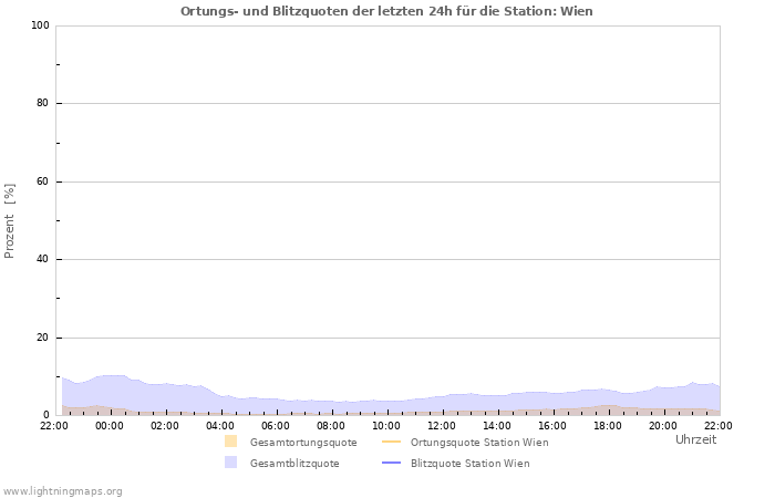 Diagramme: Ortungs- und Blitzquoten