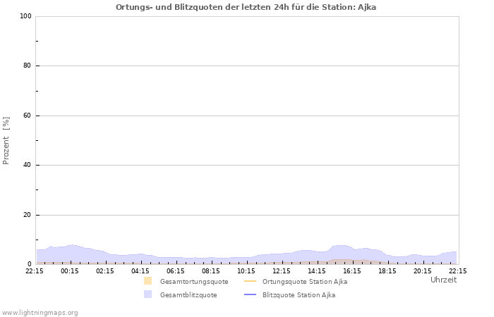 Diagramme: Ortungs- und Blitzquoten