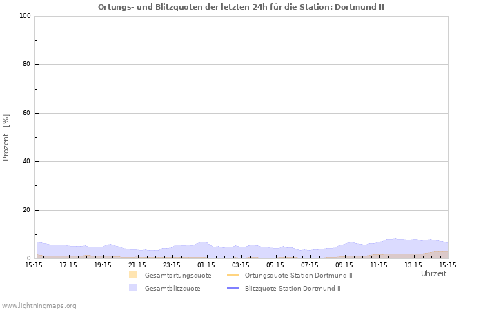 Diagramme: Ortungs- und Blitzquoten