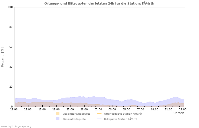 Diagramme: Ortungs- und Blitzquoten