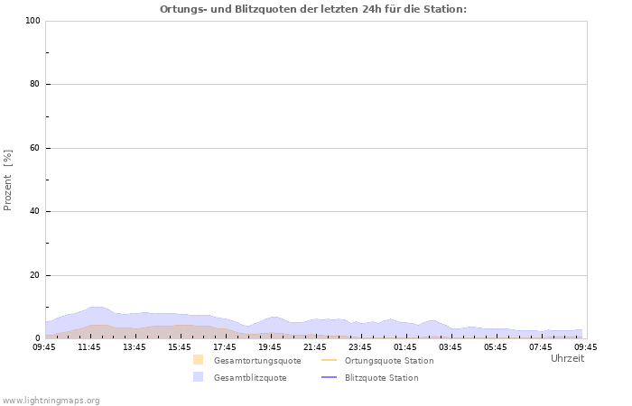 Diagramme: Ortungs- und Blitzquoten