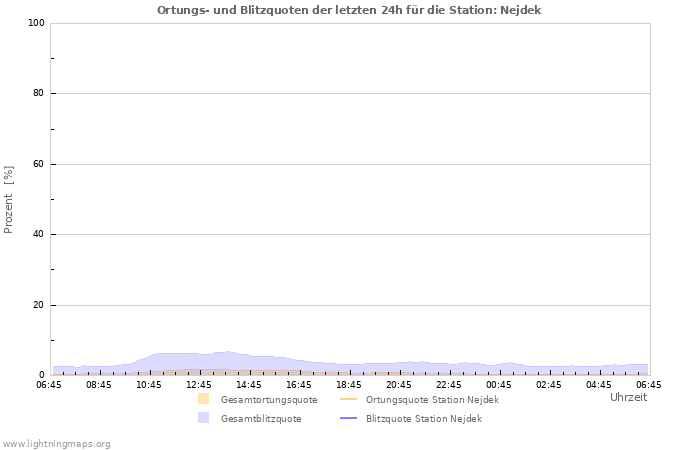 Diagramme: Ortungs- und Blitzquoten