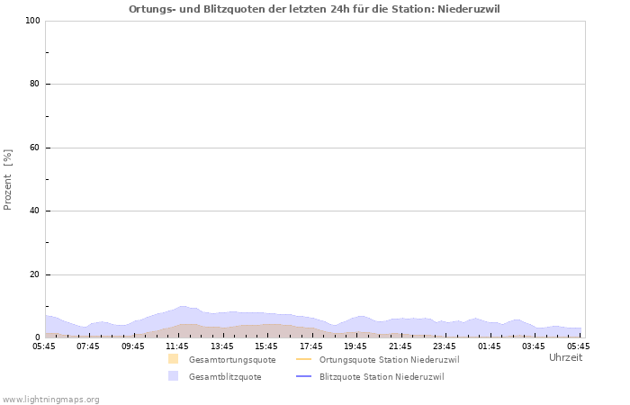 Diagramme: Ortungs- und Blitzquoten