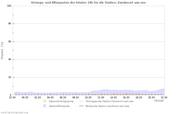 Diagramme: Ortungs- und Blitzquoten