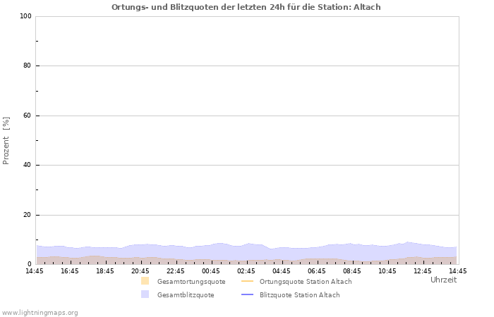 Diagramme: Ortungs- und Blitzquoten