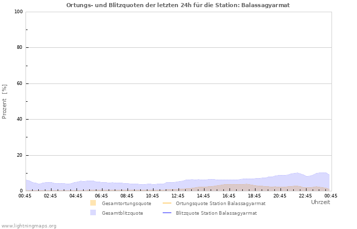 Diagramme: Ortungs- und Blitzquoten