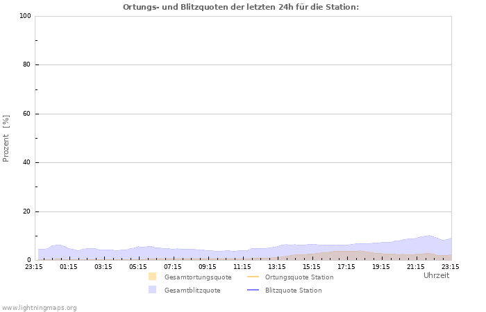 Diagramme: Ortungs- und Blitzquoten