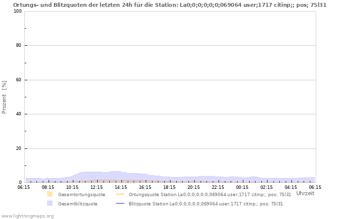 Diagramme: Ortungs- und Blitzquoten