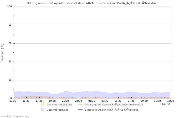 Diagramme: Ortungs- und Blitzquoten