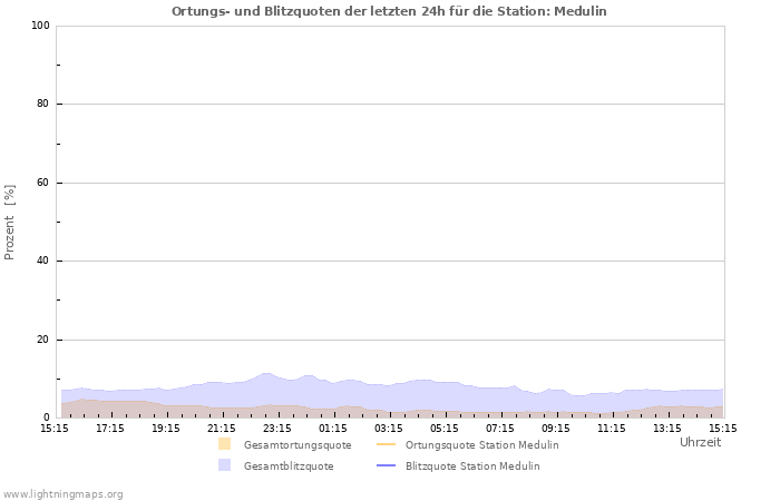 Diagramme: Ortungs- und Blitzquoten