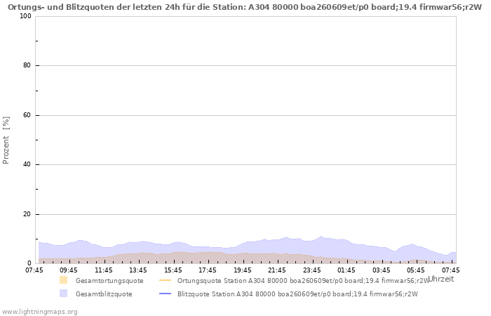 Diagramme: Ortungs- und Blitzquoten