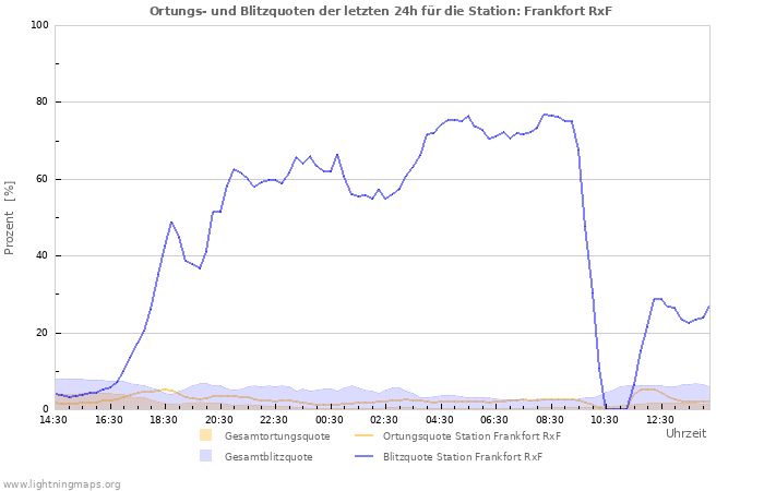 Diagramme: Ortungs- und Blitzquoten