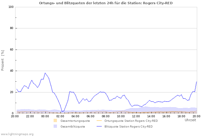 Diagramme: Ortungs- und Blitzquoten