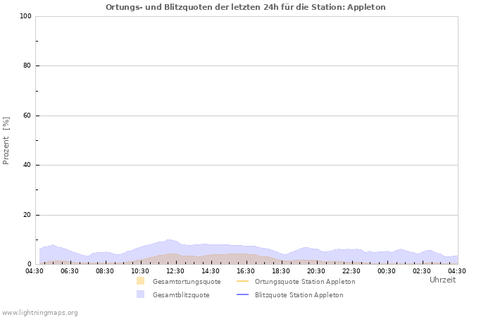 Diagramme: Ortungs- und Blitzquoten