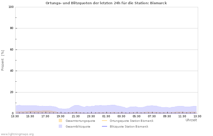 Diagramme: Ortungs- und Blitzquoten