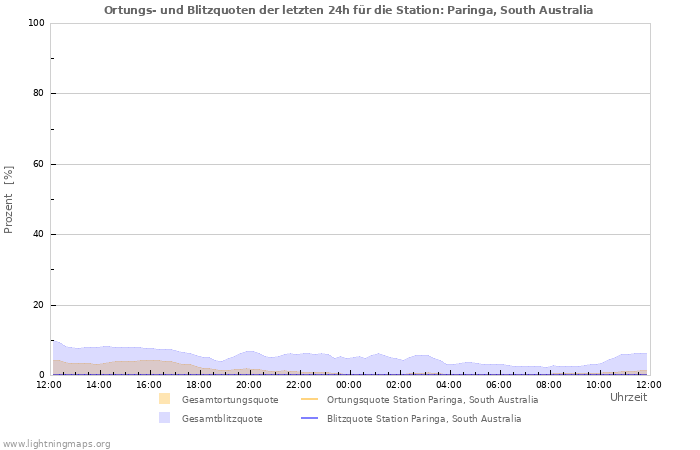 Diagramme: Ortungs- und Blitzquoten