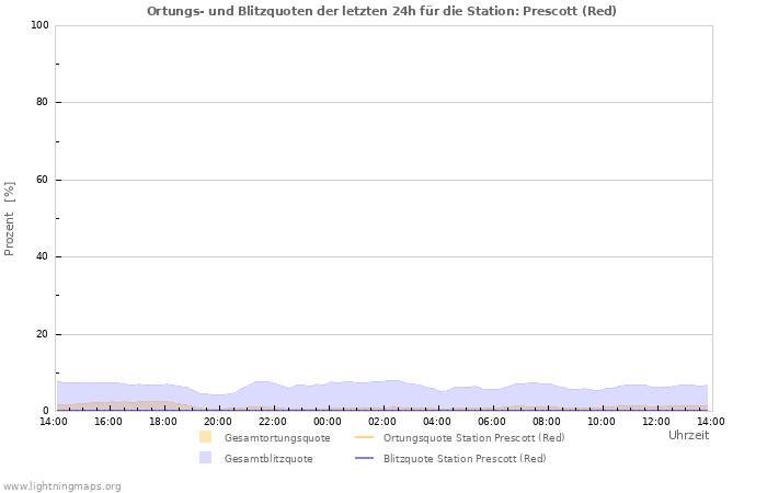 Diagramme: Ortungs- und Blitzquoten