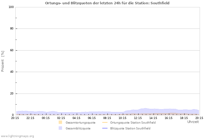 Diagramme: Ortungs- und Blitzquoten