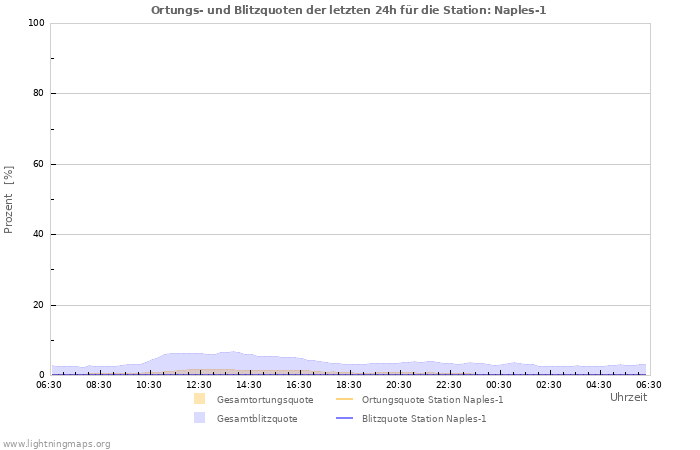 Diagramme: Ortungs- und Blitzquoten